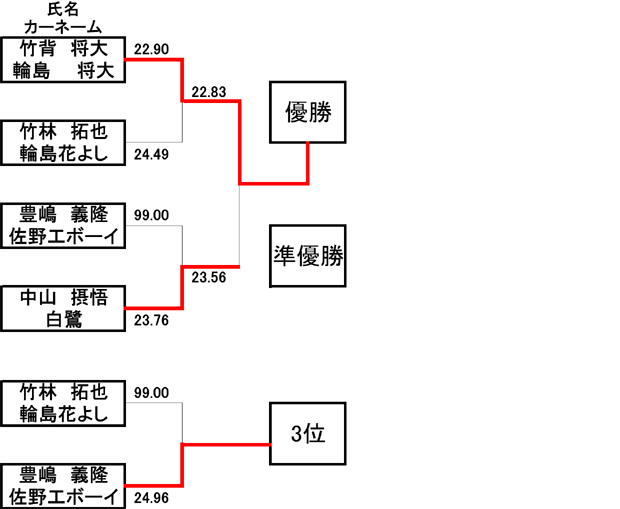 Advanced Class車体部門　決勝トーナメント表